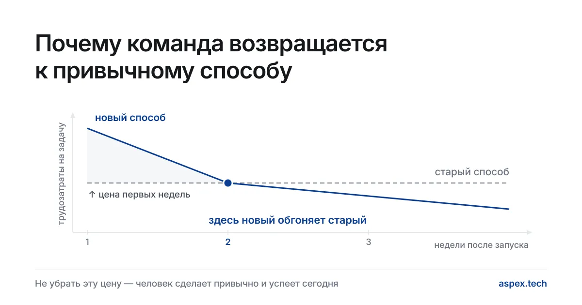График: новый способ сначала дороже по трудозатратам и обгоняет старый только на второй неделе.