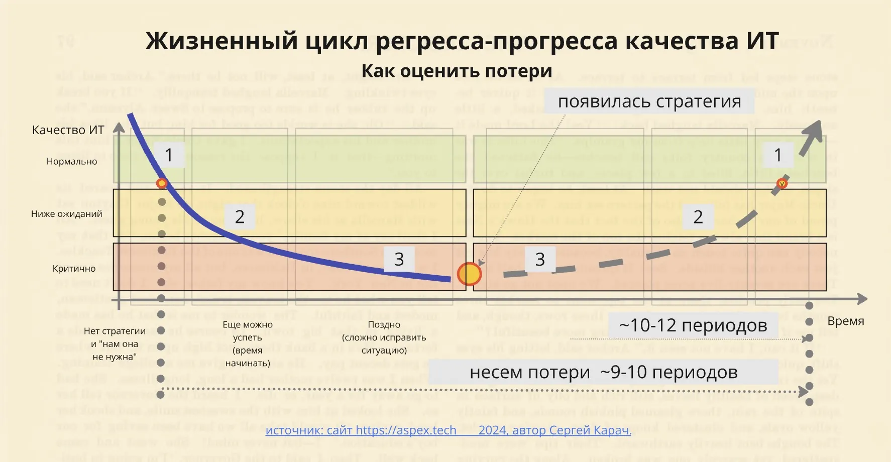 Модель цикла регресса-прогресса качества ИТ рисунок 2.